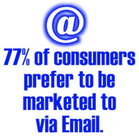 77% of consumers prefer to be marketed to via email